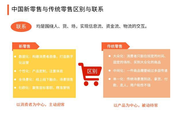 2020中國新零售與傳統(tǒng)零售的區(qū)別，生態(tài)系統(tǒng)組成及構(gòu)建要點分析 501.png