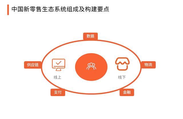 2020中國新零售與傳統(tǒng)零售的區(qū)別，生態(tài)系統(tǒng)組成及構(gòu)建要點分析 502