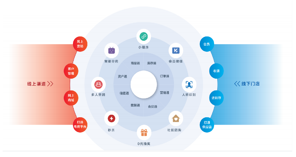 到底什么是新零售？ image