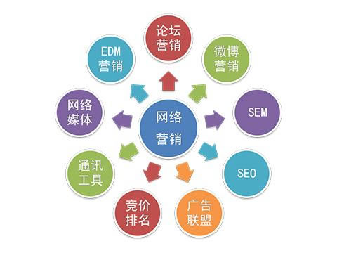 根據(jù)客戶需求企業(yè)怎樣做好網(wǎng)絡(luò)推廣？ 網(wǎng)絡(luò)營銷