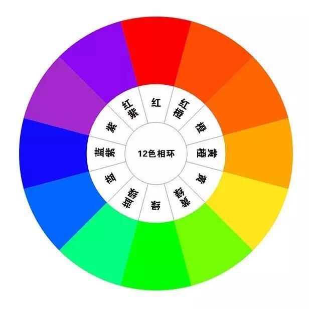 關(guān)于網(wǎng)站建設(shè)中的顏色搭配，你知道嗎？ 十二色相環(huán)
