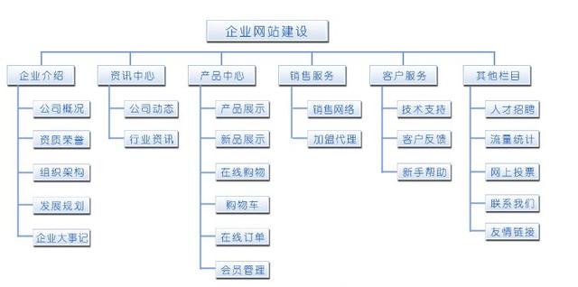 怎樣做好一個網(wǎng)站？網(wǎng)站設(shè)計的一般步驟 0a5a997a-e430-eb11-8da9-e4434bdf6706