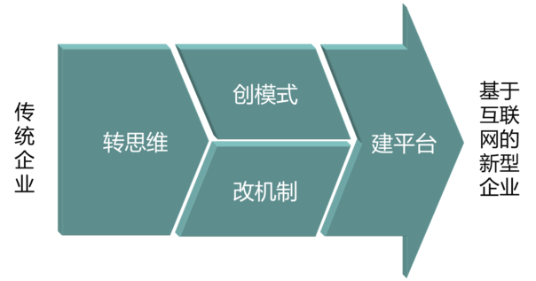 傳統(tǒng)企業(yè)如何插上互聯(lián)網(wǎng)騰飛的翅膀？ QQ圖片20161021172520