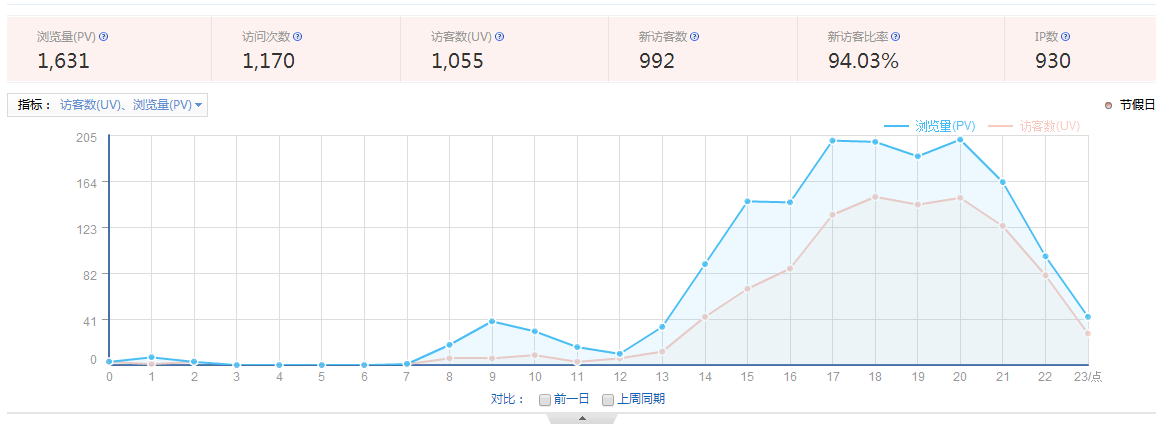 瀏覽量(PV)、訪客數(shù)(UV)、訪問次數(shù)、跳出率是什么意思？ 1-15111Q10FY12