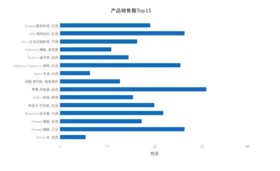7個提升數(shù)據(jù)可視化的實(shí)用技巧，讓傳達(dá)更有效！ 