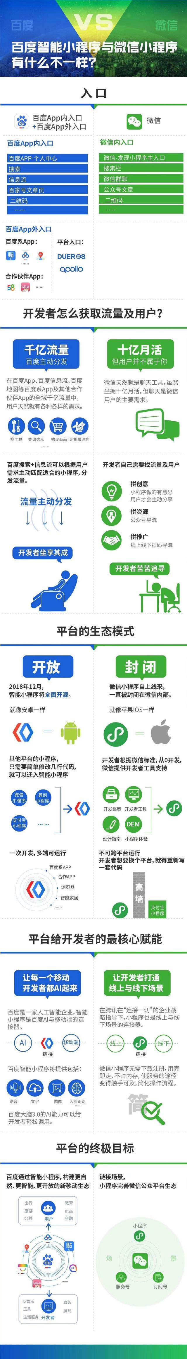 一張圖告訴你百度智能小程序與微信小程序到底有哪些區(qū)別？ u=2861218368,1375739643&fm=173&app=25&f=JPEG