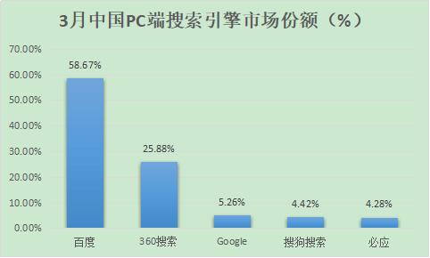 除了百度，國內(nèi)還有哪些好的搜索引擎？ 2018年搜索引擎排名份額（國內(nèi)搜索引擎排行榜）