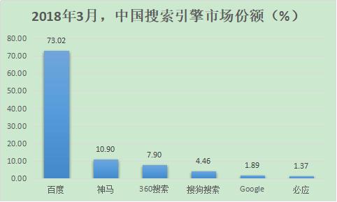 除了百度，國內(nèi)還有哪些好的搜索引擎？ 2018年搜索引擎排名份額（國內(nèi)搜索引擎排行榜）