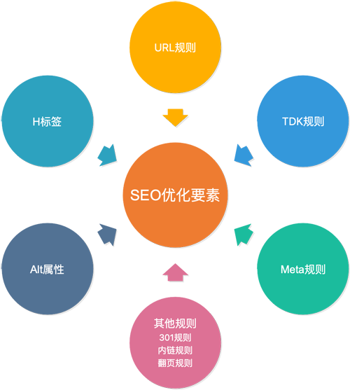網站建設中需要融入哪些seo優(yōu)化元素? seo要素