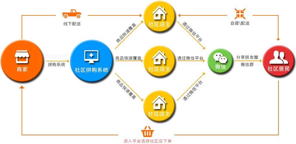 什么是微信社區(qū)團(tuán)購(gòu)？ timg (1)